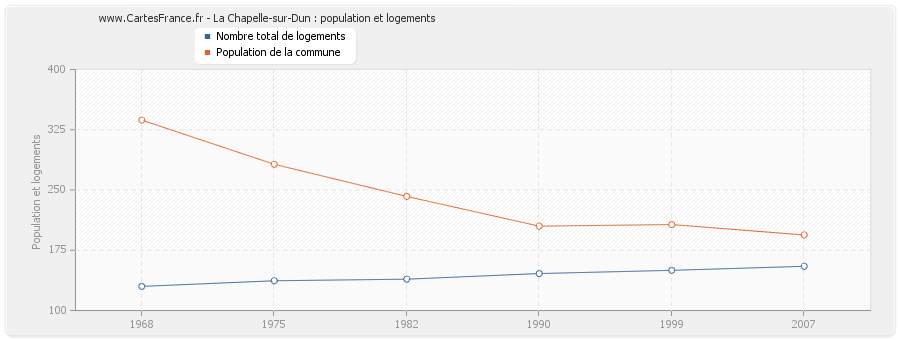 La Chapelle-sur-Dun : population et logements